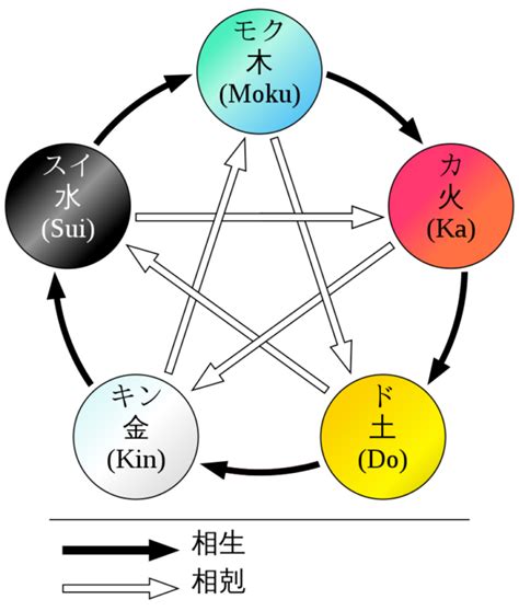 水 五行|五行思想